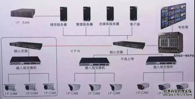 監(jiān)控視頻存儲IP-SAN、CVR、與NVR哪種好？