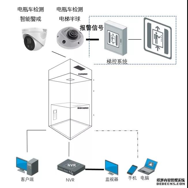 電動(dòng)車(chē)進(jìn)電梯危險(xiǎn)重重！是時(shí)候?qū)嵤╇妱?dòng)車(chē)智能管理方案了